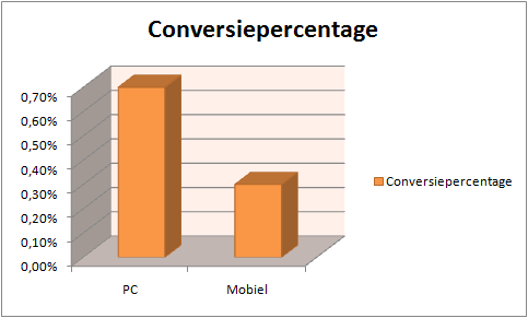 Online conversiepercentage Duitsland