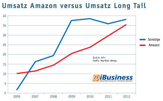 amazon vs. niche