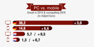mobile commerce 2015 &amp; forecast 2016