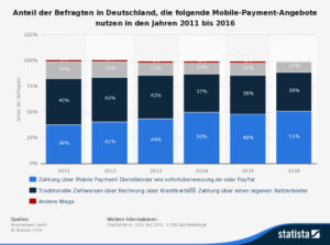 Mobile Payments in Germany