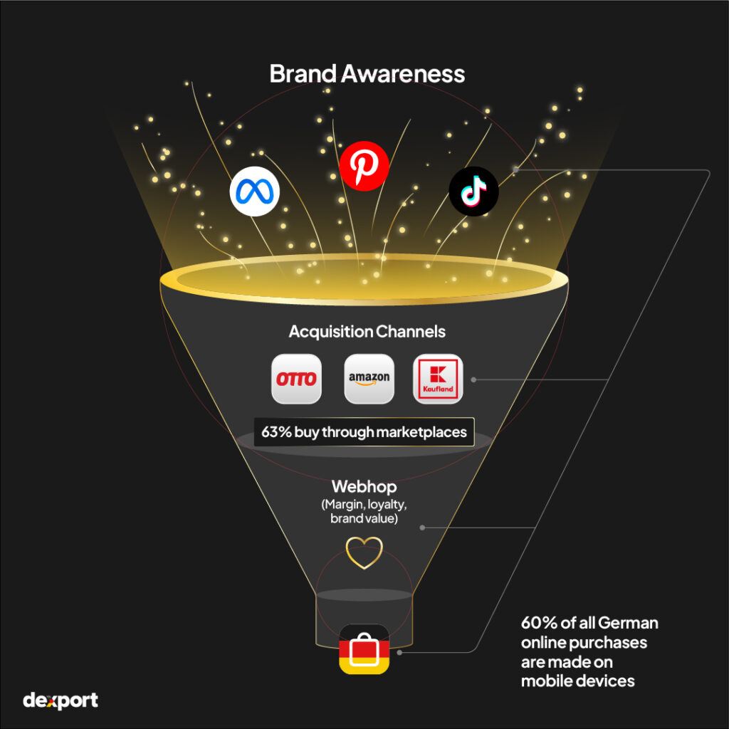 Marketing funnel by German Agency Dexport