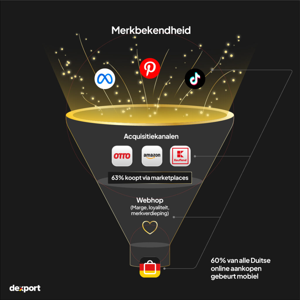 German online marketing strategy by agency Dexport
