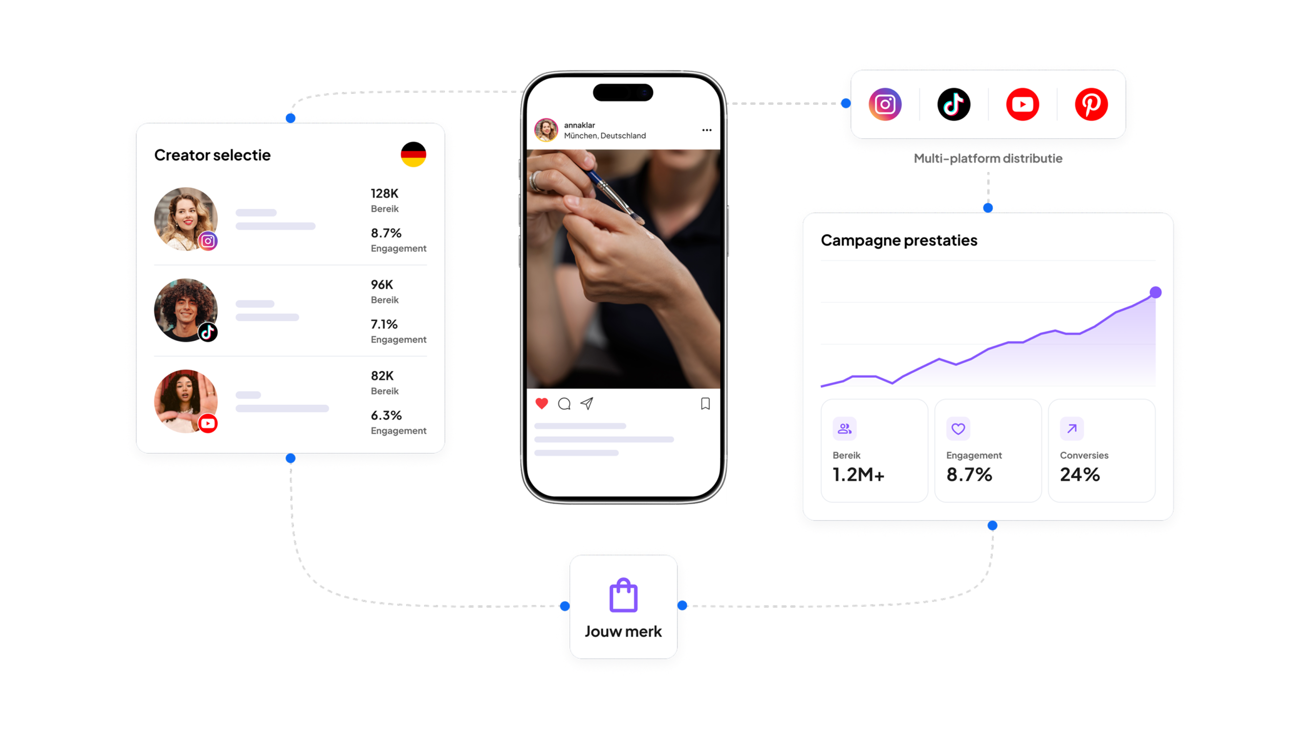 Influencer marketing features