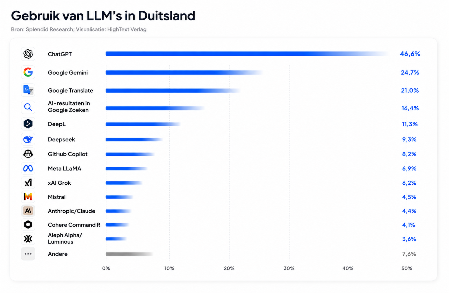 LLM gebruik Duitsland